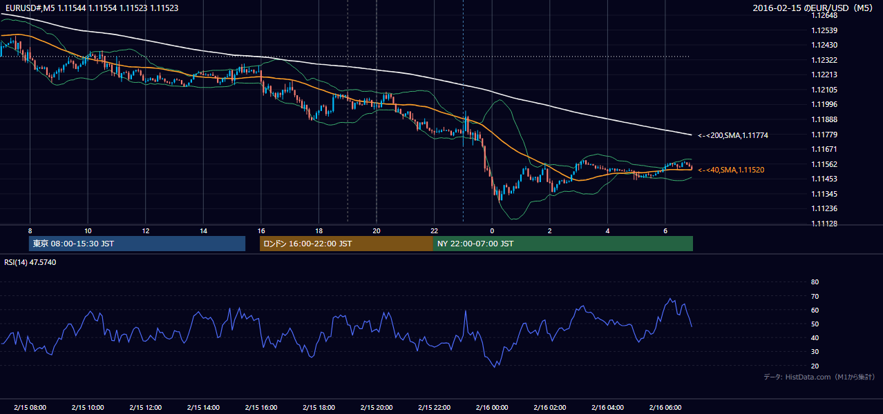 2016-02-15（月） EUR/USD 5分足チャート