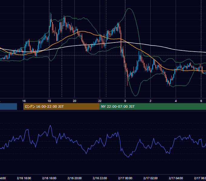 2016年2月16日（火） EUR/USD 5分足チャート