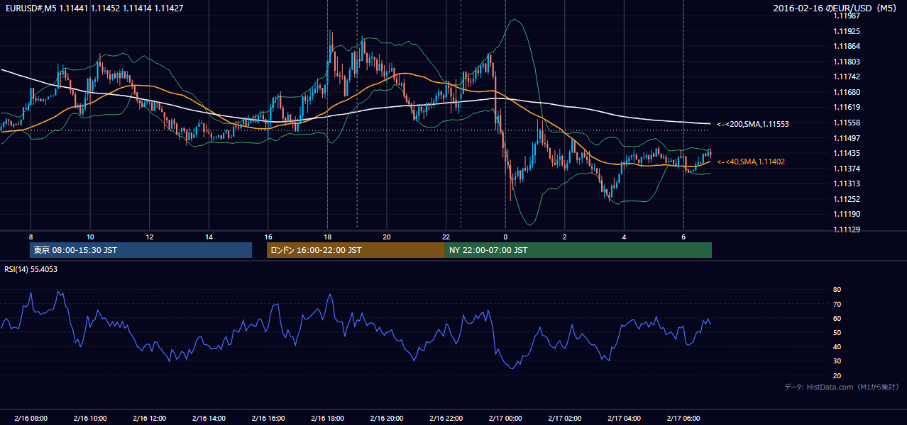 2016年2月16日(火) EUR/USD 5分足チャート
