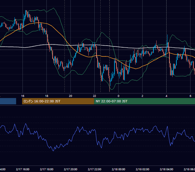 2016年2月17日（水） EUR/USD 5分足チャート