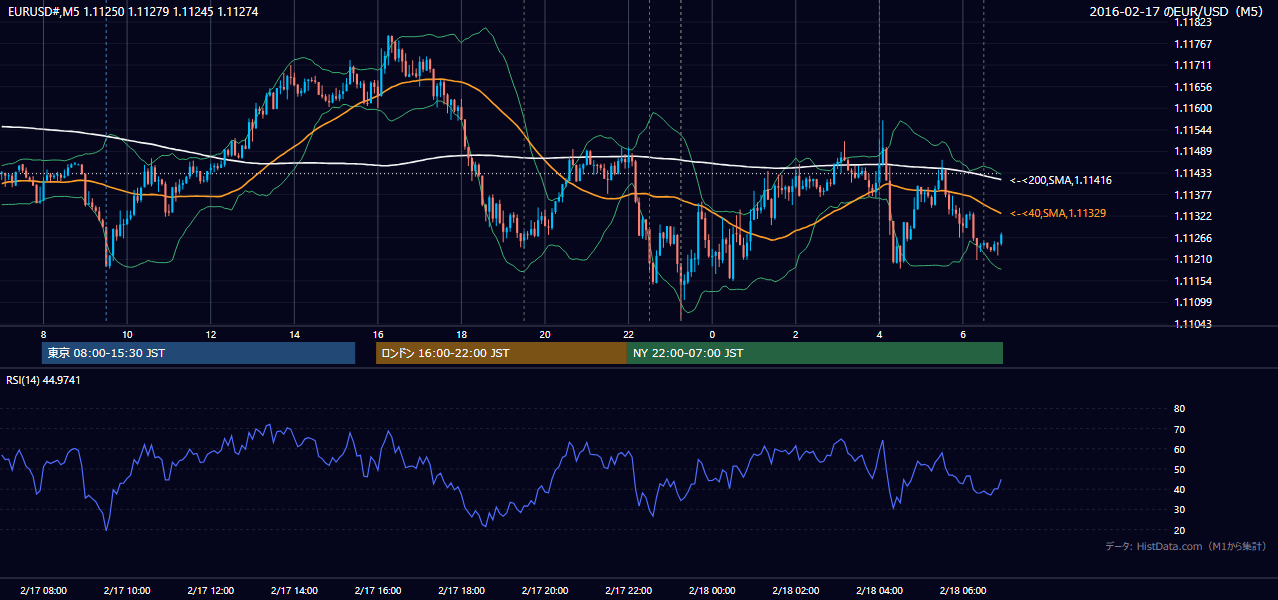 2016-02-17（水） EUR/USD 5分足チャート