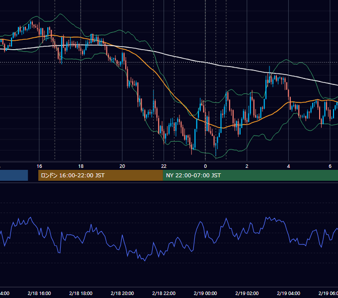 2016年2月18日（木） EUR/USD 5分足チャート