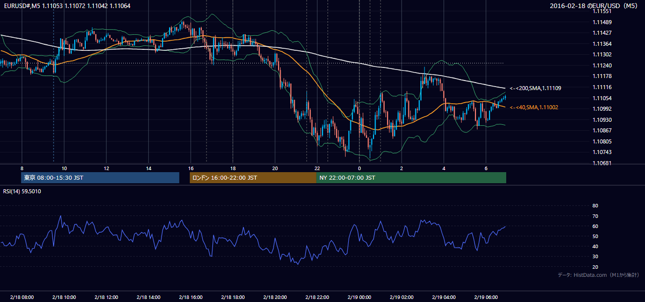 2016-02-18（木） EUR/USD 5分足チャート