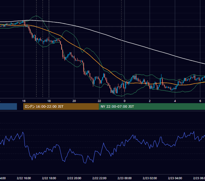 2016年2月22日（月） EUR/USD 5分足チャート