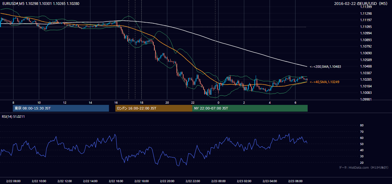 2016-02-22(月) EUR/USD 5分足チャート