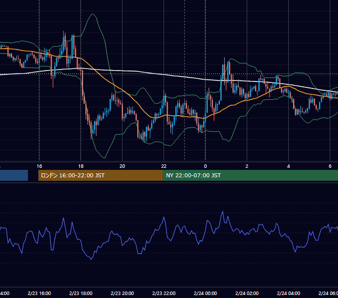 2016年2月23日（火） EUR/USD 5分足チャート