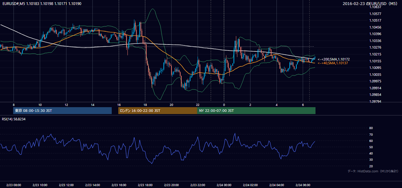 2016-02-23(火) EUR/USD 5分足チャート