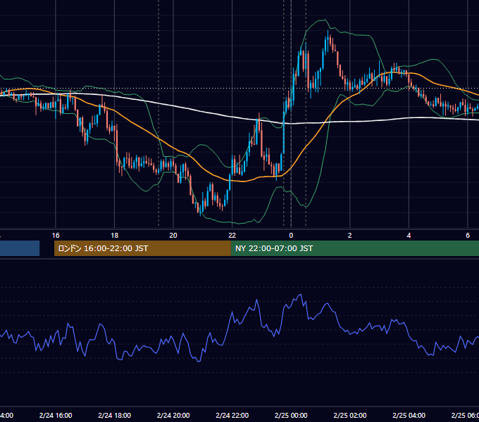 2016年2月24日（水） EUR/USD 5分足チャート