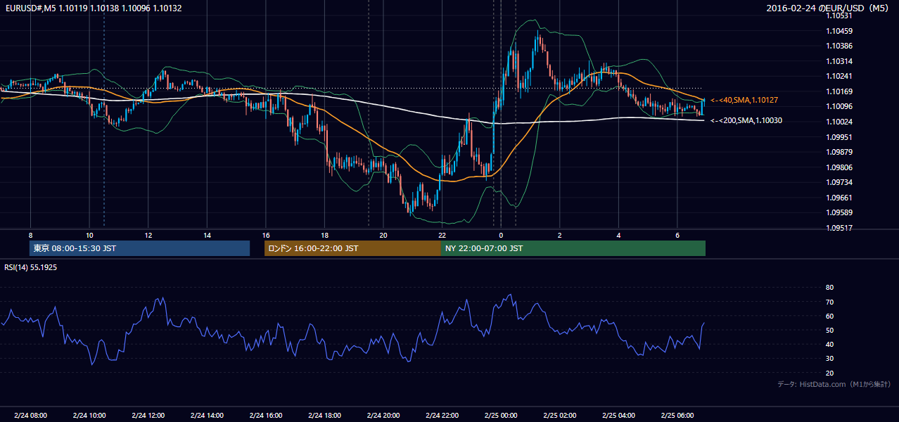 2016-02-24(水) EUR/USD 5分足チャート