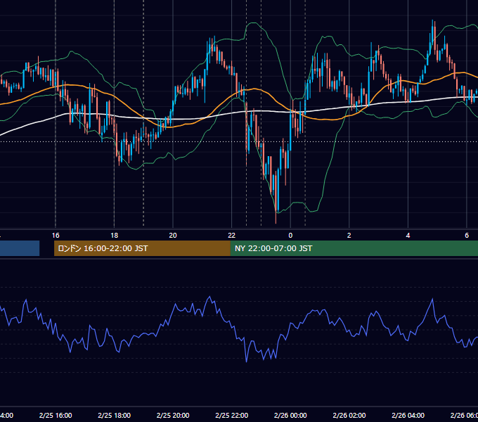 2016年2月25日（木） EUR/USD 5分足チャート