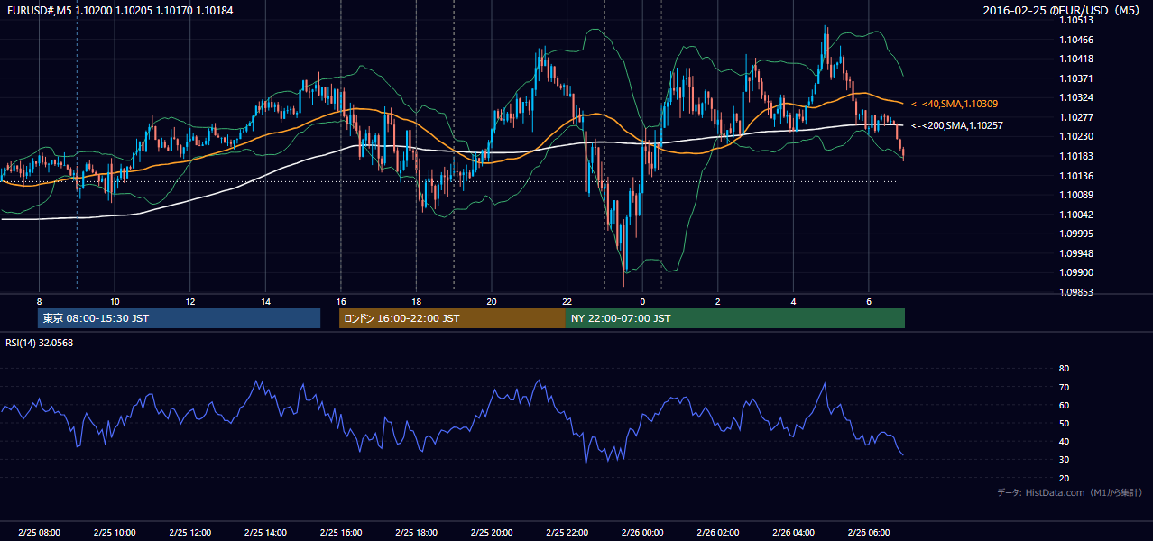 2016-02-25(木) EUR/USD 5分足チャート
