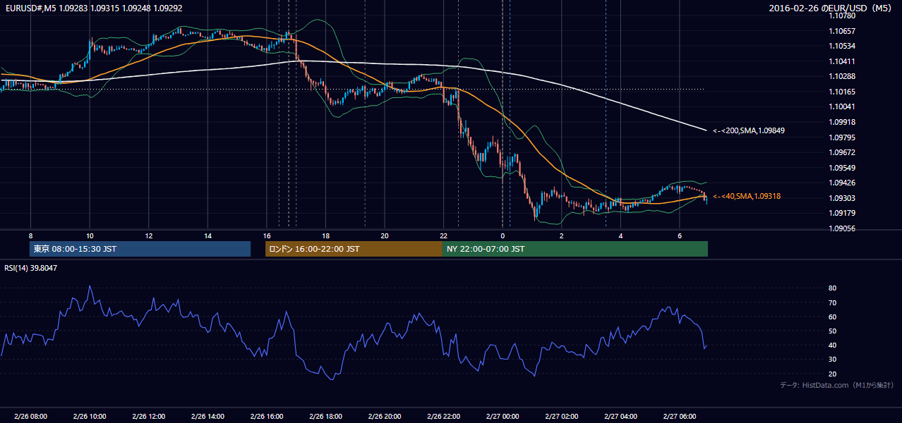 2016-02-26(金) EUR/USD 5分足チャート
