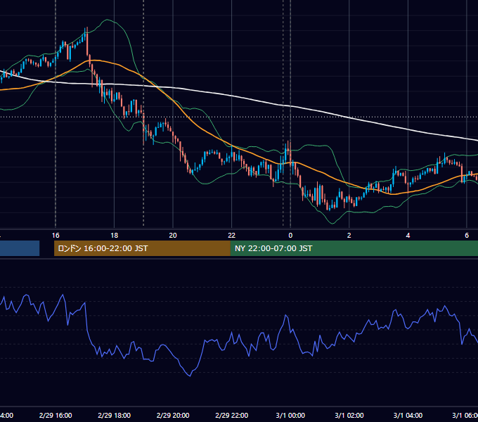 2016年2月29日（月） EUR/USD 5分足チャート