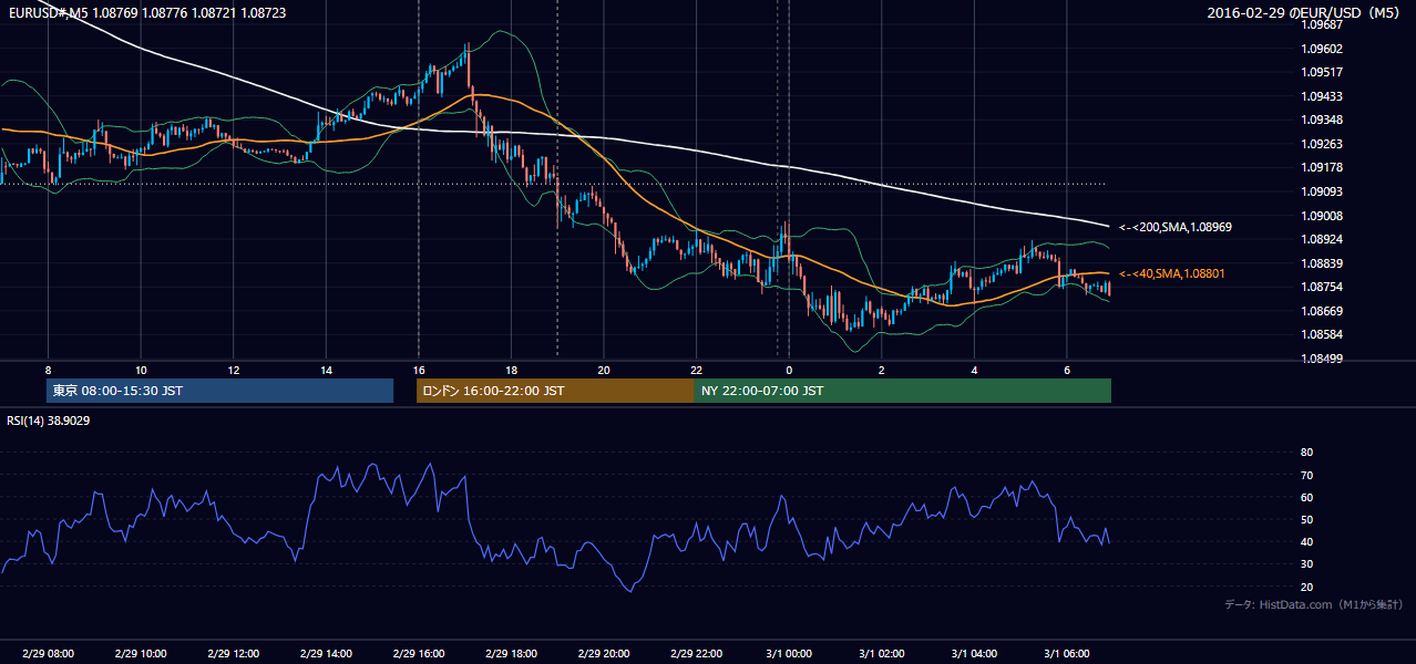 2016年2月29日（月） EUR/USD 5分足チャート