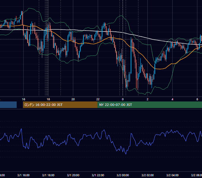 2016年3月1日（火） EUR/USD 5分足チャート