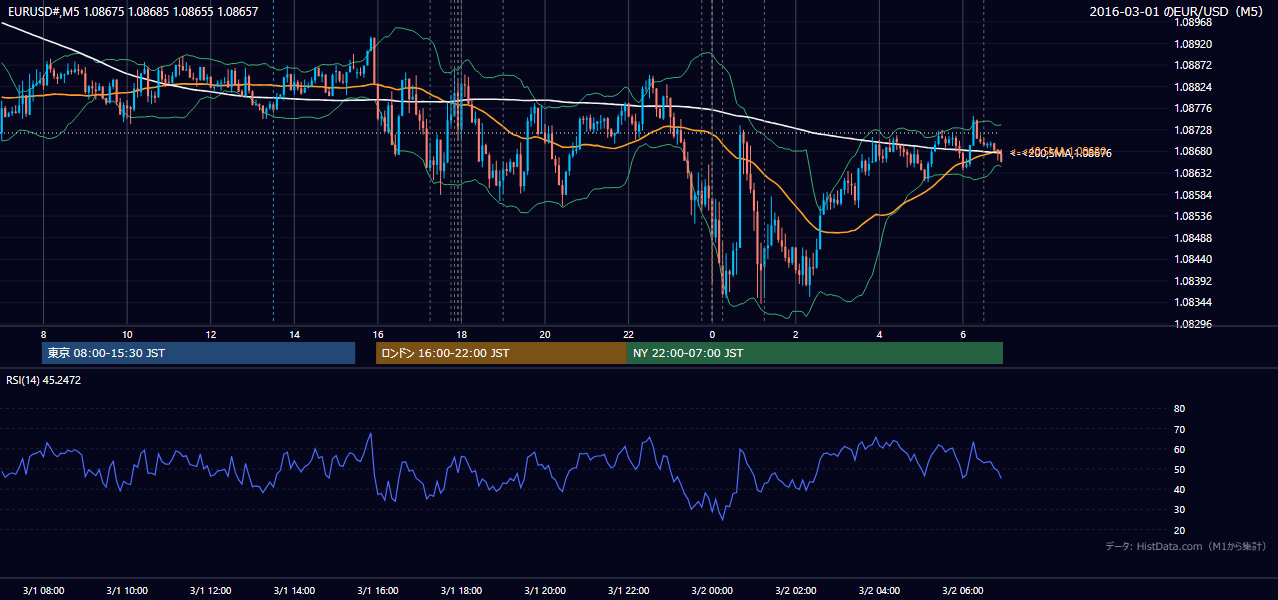 2016年3月1日（火） EUR/USD 5分足チャート