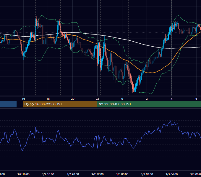 2016年3月2日（水） EUR/USD 5分足チャート