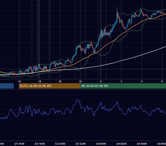 2016年3月3日（木） EUR/USD 5分足チャート