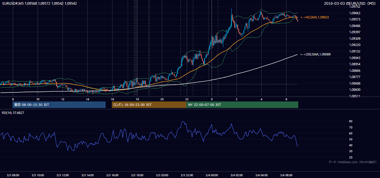 2016年3月3日（木） EUR/USD 5分足チャート