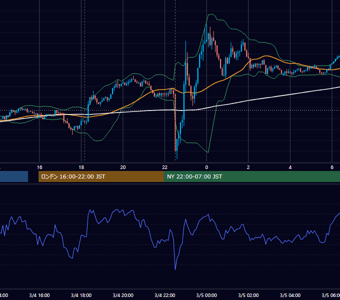 2016年3月4日（金） EUR/USD 5分足チャート