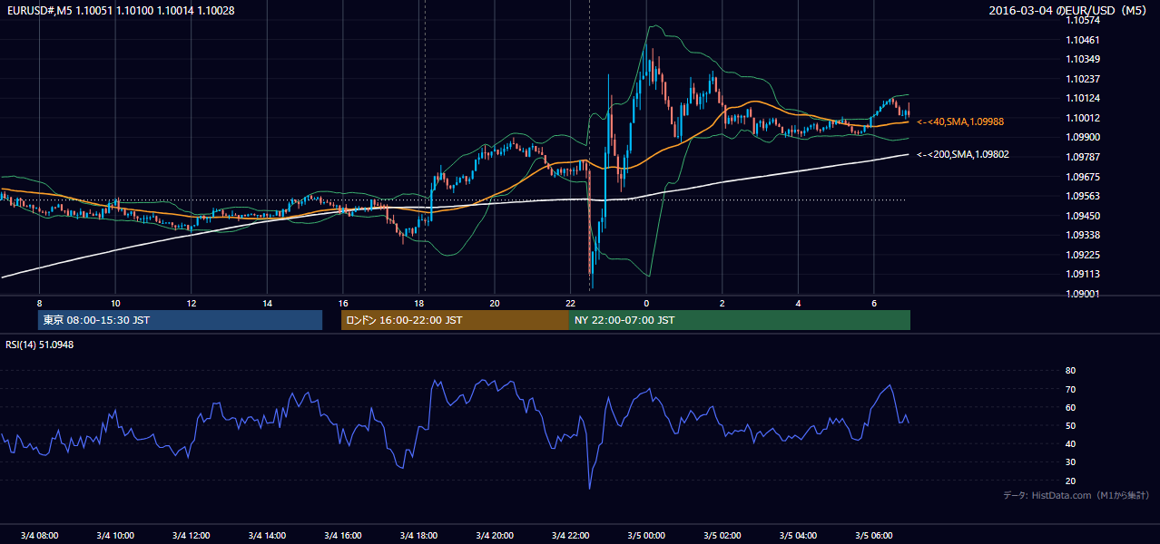 2016年3月4日(金) EUR/USD 5分足チャート