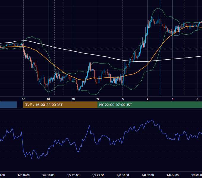 2016年3月7日（月） EUR/USD 5分足チャート