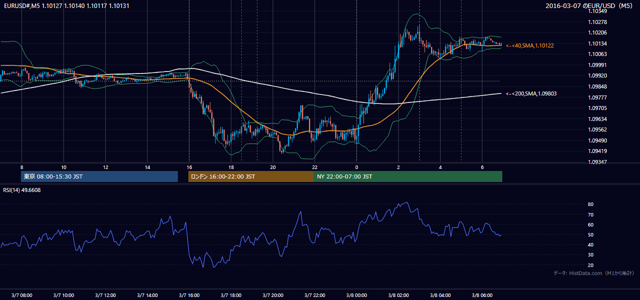 2016年3月7日(月) EUR/USD 5分足チャート