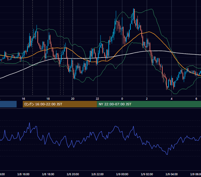 2016年3月8日（火） EUR/USD 5分足チャート