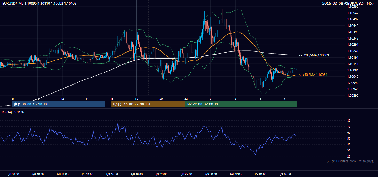 2016-03-08（火） EUR/USD 5分足チャート