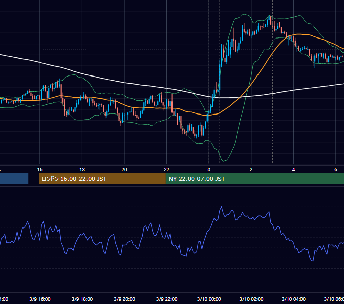 2016年3月9日（水） EUR/USD 5分足チャート