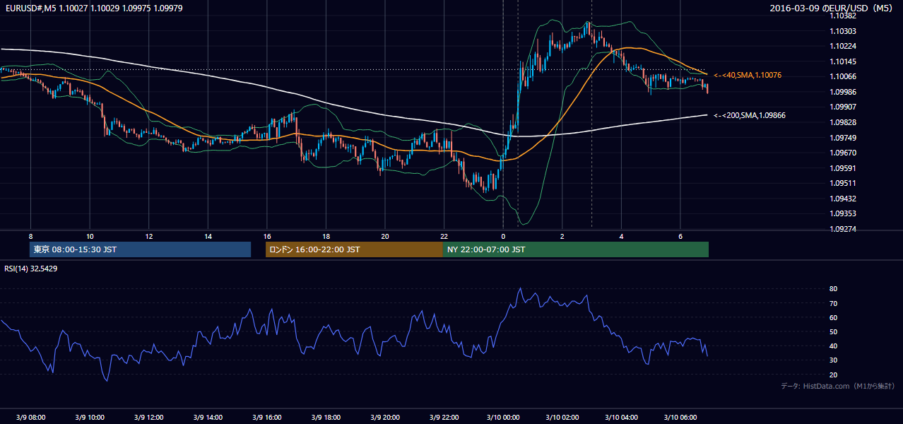 2016年3月9日（水） EUR/USD 5分足チャート
