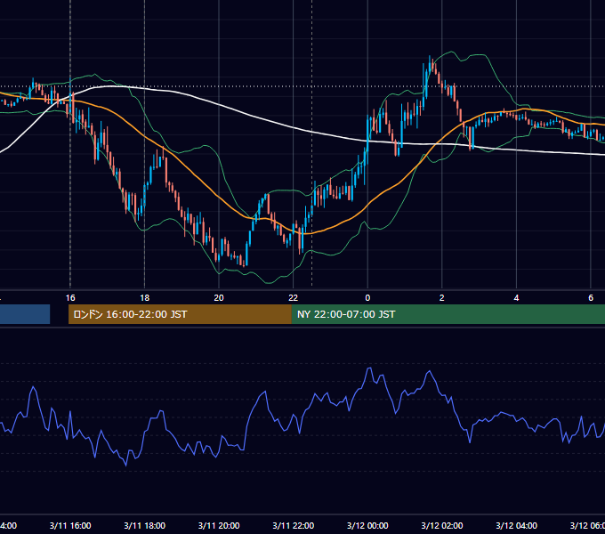 2016年3月11日（金） EUR/USD 5分足チャート