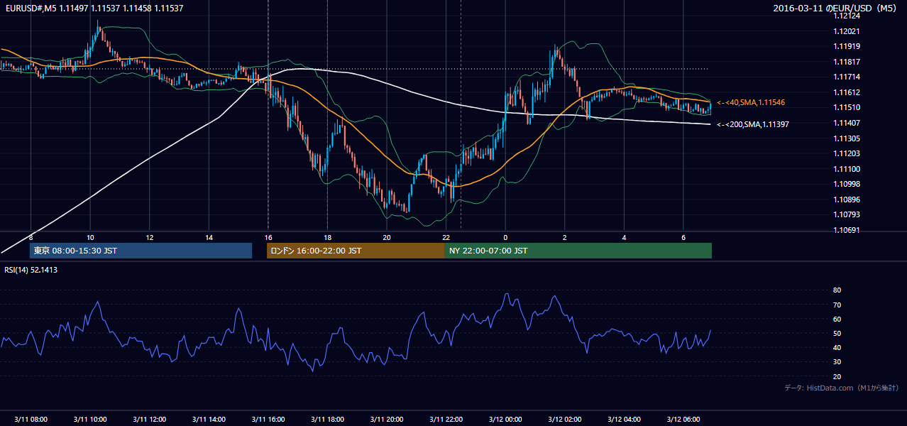 2016年3月11日（金） EUR/USD 5分足チャート