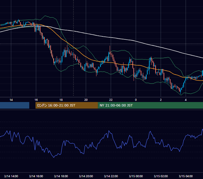 2016年3月14日（月） EUR/USD 5分足チャート