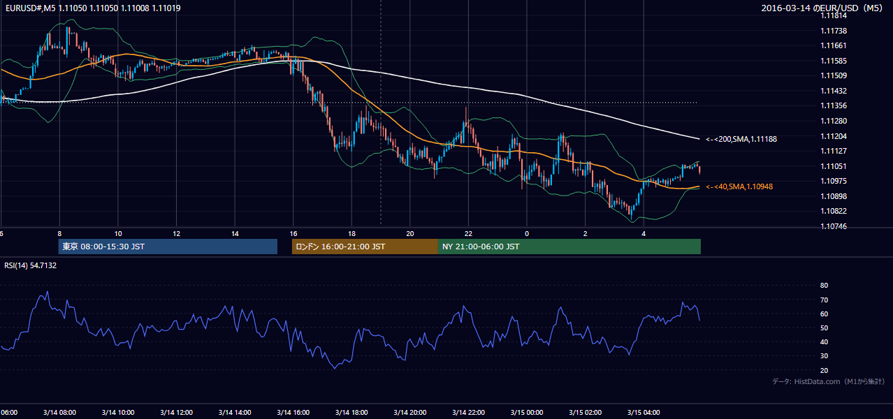 2016-03-14(月) EUR/USD 5分足チャート