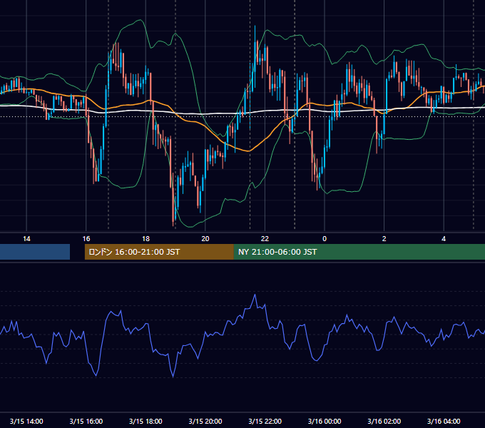 2016年3月15日（火） EUR/USD 5分足チャート