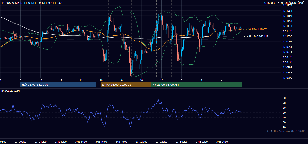 2016-03-15(火) EUR/USD 5分足チャート