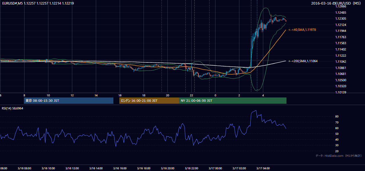 2016-03-16(水) EUR/USD 5分足チャート