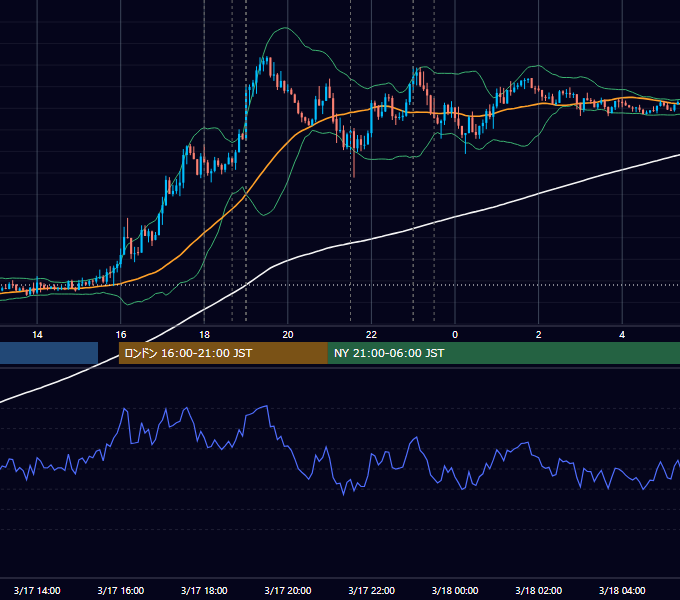 2016年3月17日（木） EUR/USD 5分足チャート