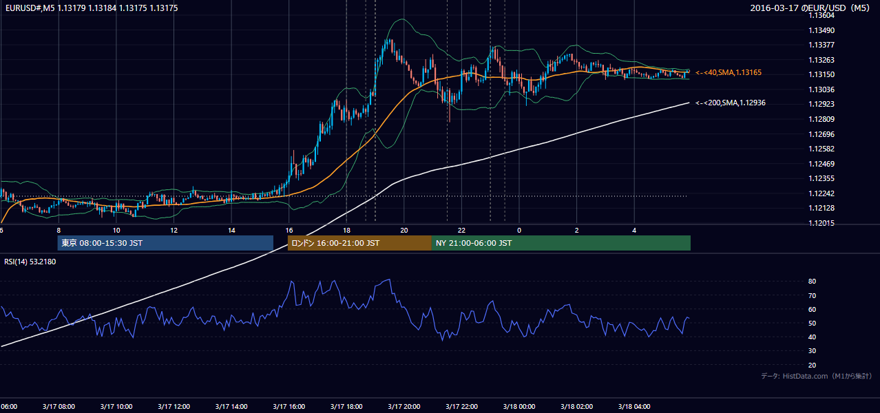 2016-03-17(木) EUR/USD 5分足チャート