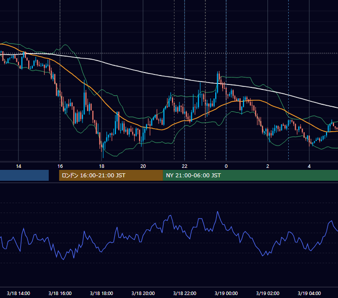 2016年3月18日（金） EUR/USD 5分足チャート