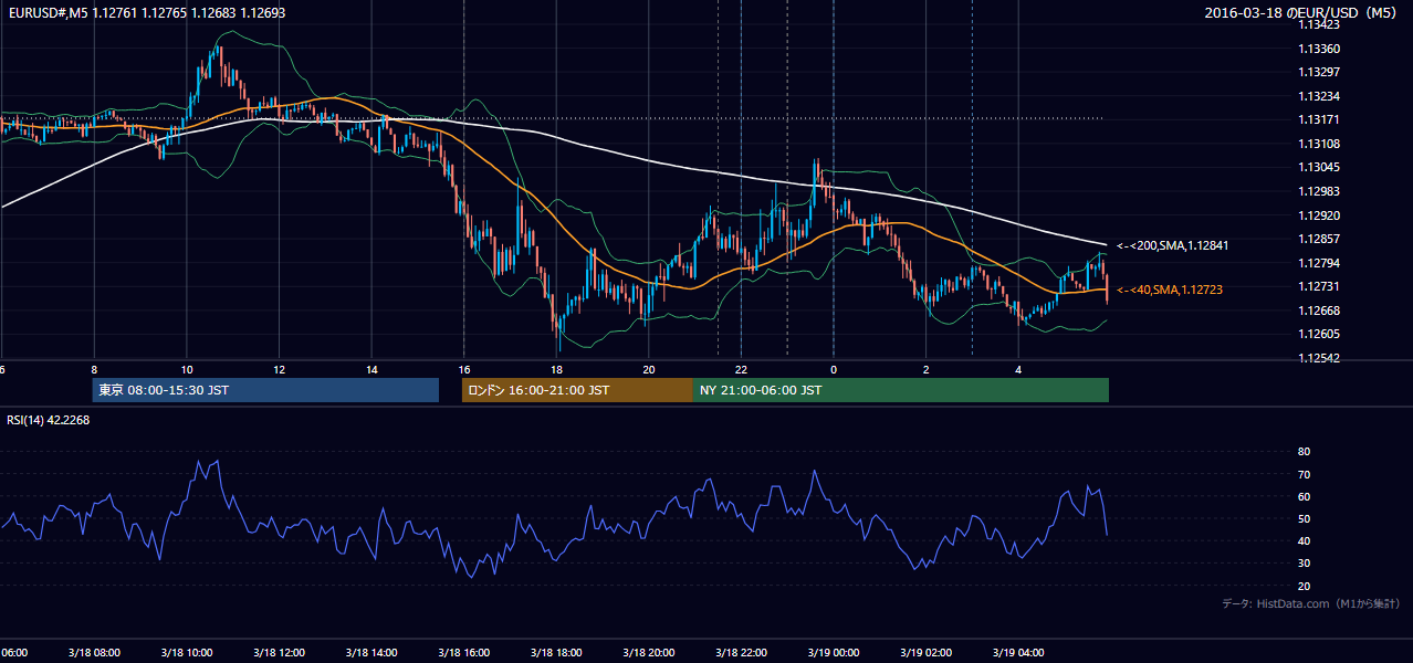 2016-03-18(金) EUR/USD 5分足チャート