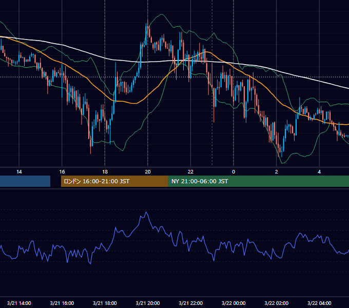 2016年3月21日（月） EUR/USD 5分足チャート