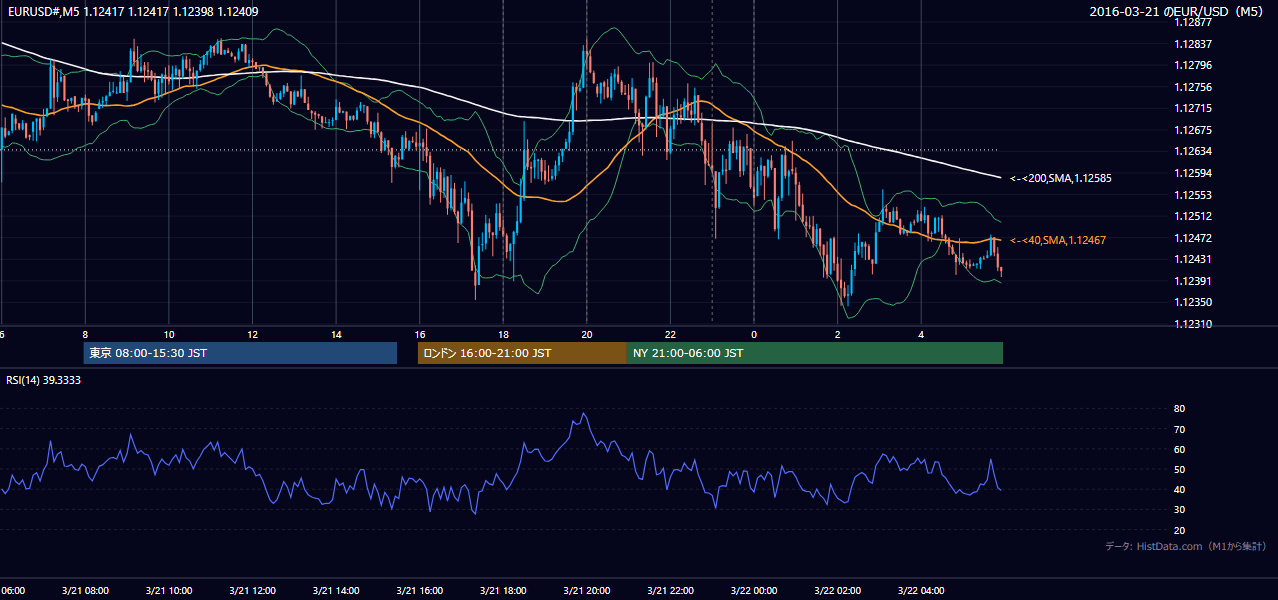 2016年3月21日（月） EUR/USD 5分足チャート