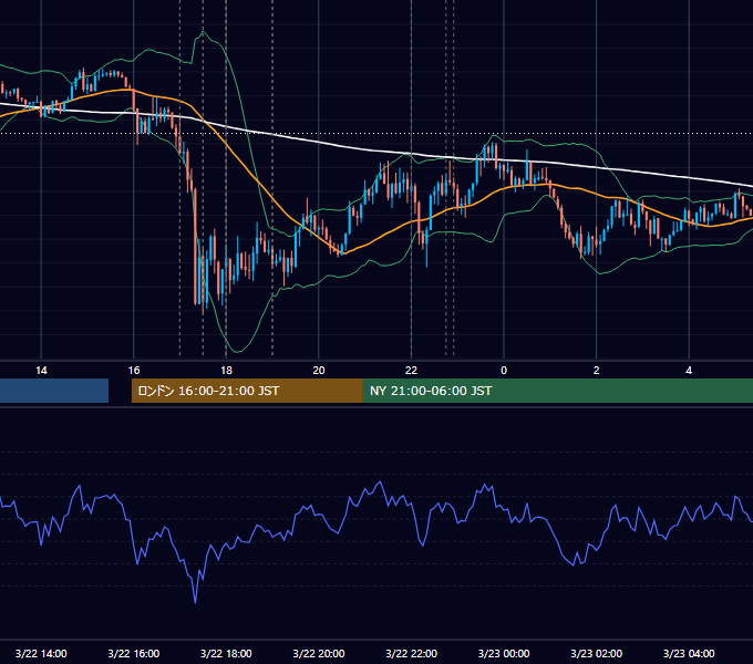 2016年3月22日（火） EUR/USD 5分足チャート