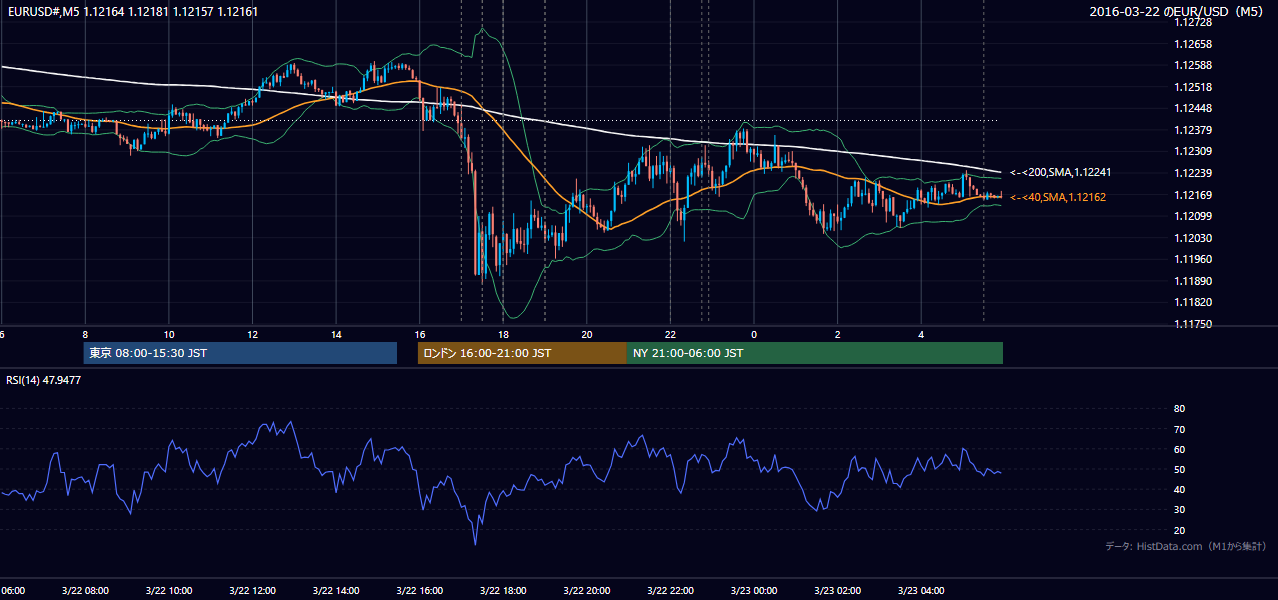 2016-03-22（火） EUR/USD 5分足チャート