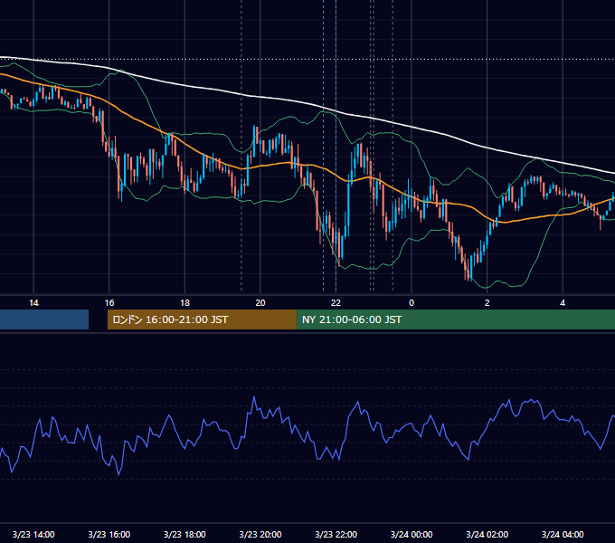 2016年3月23日（水） EUR/USD 5分足チャート
