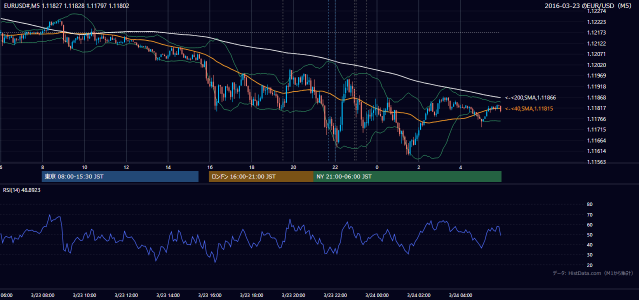 2016-03-23（水） EUR/USD 5分足チャート