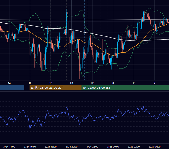 2016年3月24日（木） EUR/USD 5分足チャート