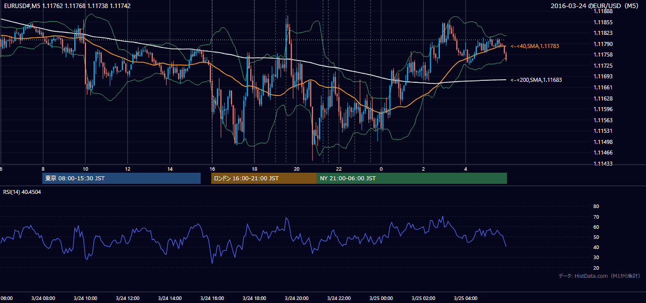 2016-03-24（木） EUR/USD 5分足チャート